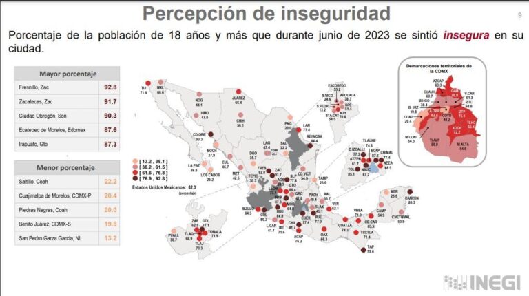 El primer lugar lo tiene Fresnillo, Zacatecas, con 92.8% de la población se siente inseguro, y en segundo lugar está Zacatecas, donde hay un 91.7%