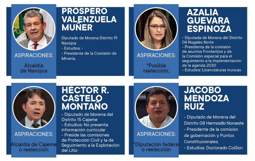 Más de la mitad de los diputados locales de Sonora buscarán “brincar” a otro cargo de elección popular el próximo año, o para ser reelectos.