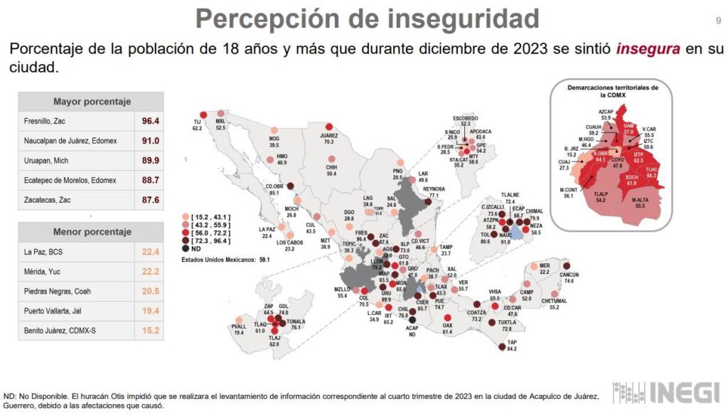 Al cierre del 2023 muestra datos distintos, que muestra un abaja en la percepción de inseguridad en el estado como en Hermosillo, Nogales, Cajeme y Ciudad Obregón