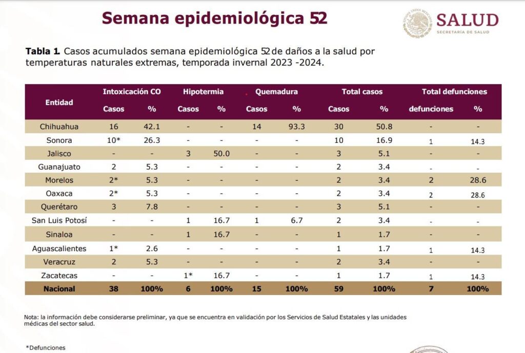 La Secretaría de Salud Federal confirmó la primera defunción de la temporada invernal en Sonora, donde una persona falleció por intoxicación de monóxido de carbono