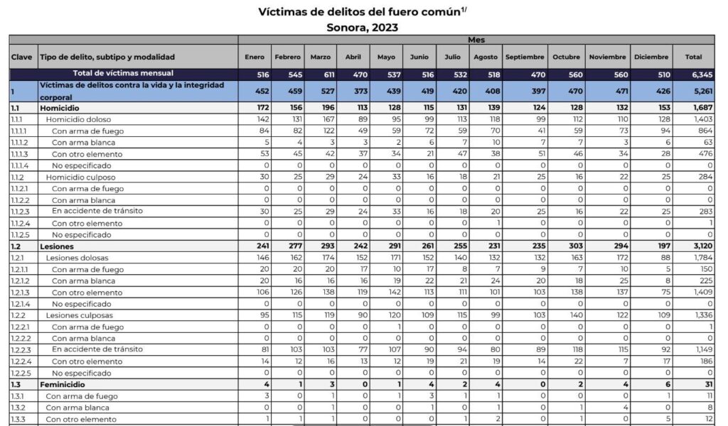 Oficialmente el estado de Sonora cerró con un total de mil 403 víctimas de homicidios dolosos, colocándolo en el noveno lugar con más personas asesinadas